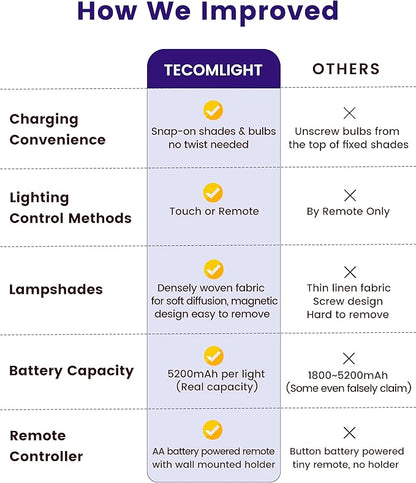 TECOMLIGHT Rechargeable Battery Operated Wall Sconce Set of 2, Wireless LED Wall Lights with Remote & Touch Control, Wall Mounted Lamp Lighting Fixtures for Bedroom Living Room, Matte Black
