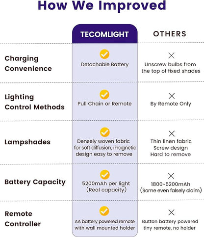 TECOMLIGHT Rechargeable Battery Operated Wall Sconces Set of 2, Wireless LED Wall Lights with Remote & On/Off Pull Chain, Wall Mounted Lamp Lighting Fixture for Bedroom Living Room, Matte Black
